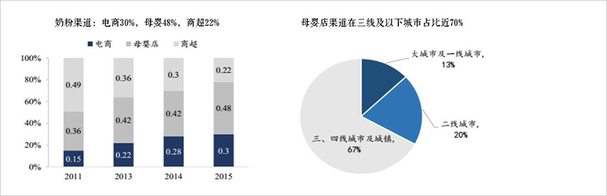 母嬰店成為奶粉主要銷售渠道、電商增速加快
